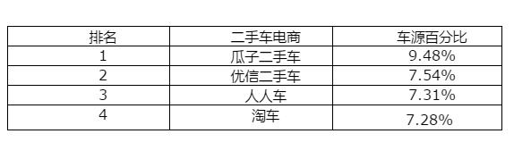 瓜子二手车车源量第一季度稳坐榜首 持续六个月领跑行业