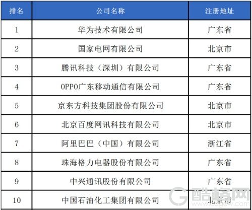 OPPO位列2024年度中国企业专利创新百强榜第四位