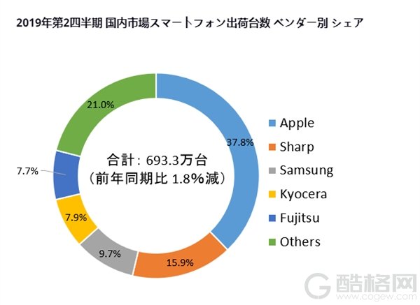 IDC日本2019年Q2手机出货量报告：iPhone霸主 索尼第五都排不上 