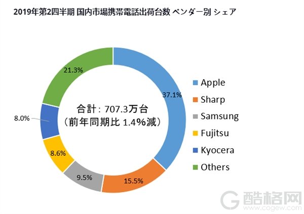 IDC日本2019年Q2手机出货量报告：iPhone霸主 索尼第五都排不上 