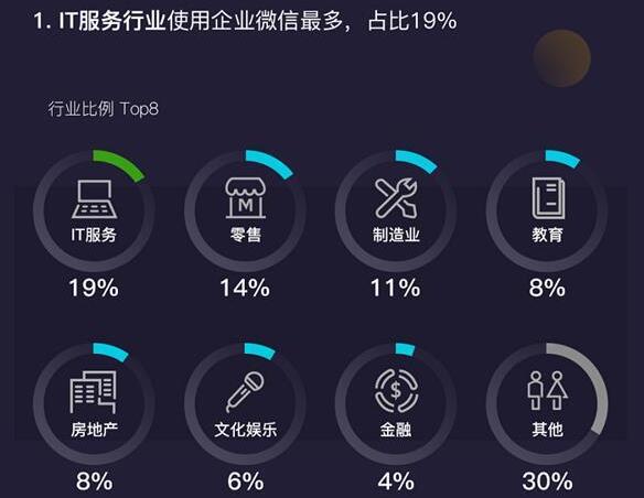 企业微信用户增长5倍 80%中国500强企业已开通