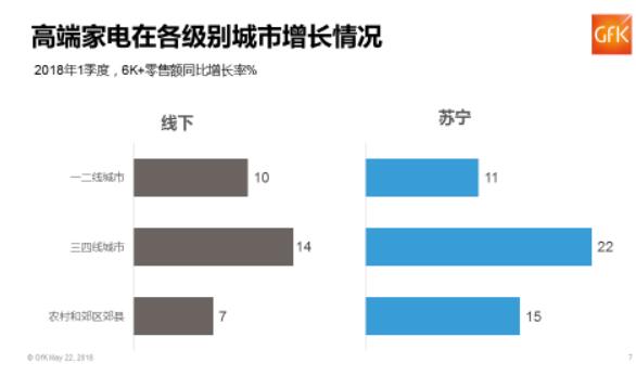 家电市场王者荣耀 苏宁成为高端家电首选渠道