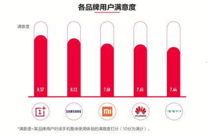 今日头条用户口碑白皮书：一加获品牌用户满意度第一