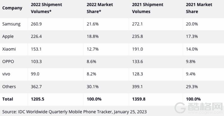  OPPO稳居2022年全球手机市场第四！折叠屏产品势头强劲