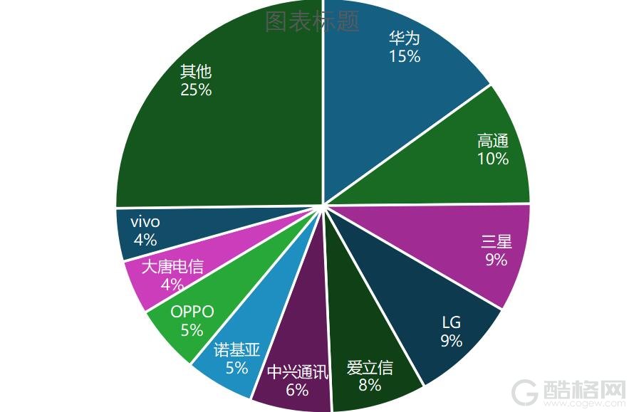 OPPO位列2025年全球5G标准必要专利百强权利人第八位