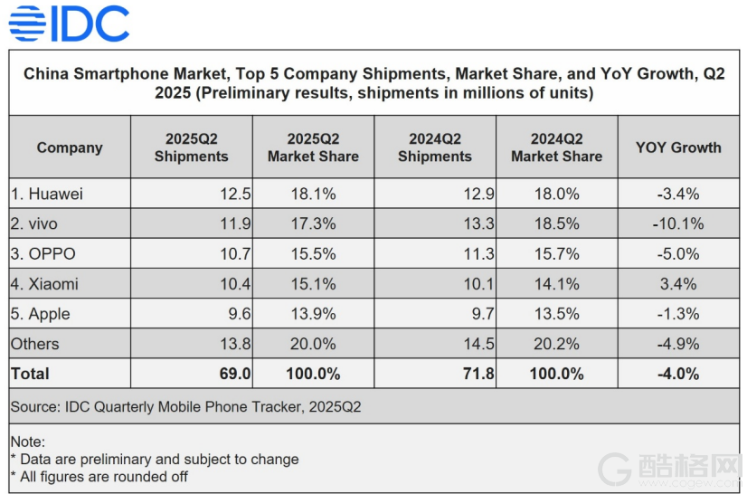 OPPO 2025 Q2出货量稳居中国市场前三，Reno 14系列成“高考后换机首选”