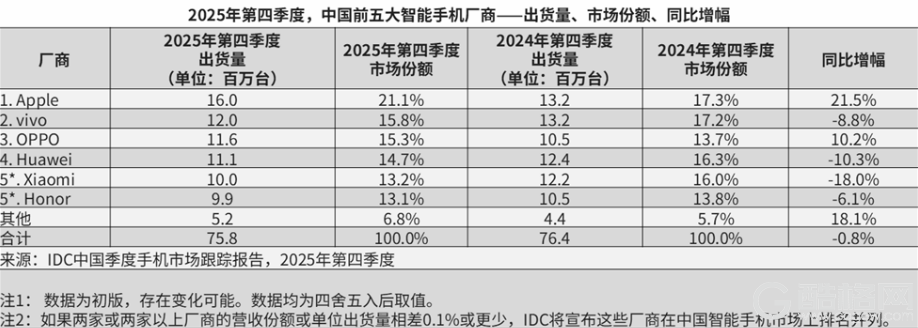 IDC 2025： OPPO第四季度国内双位数增长，安卓唯一