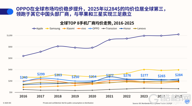 OPPO站稳全球高端第一阵营：均价位列全球第三，500-550美元价格段登顶
