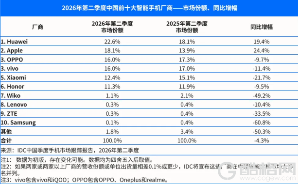 IDC发布2026年Q2手机出货报告 OPPO稳居行业前三