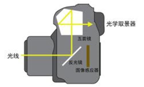 佳能EOS