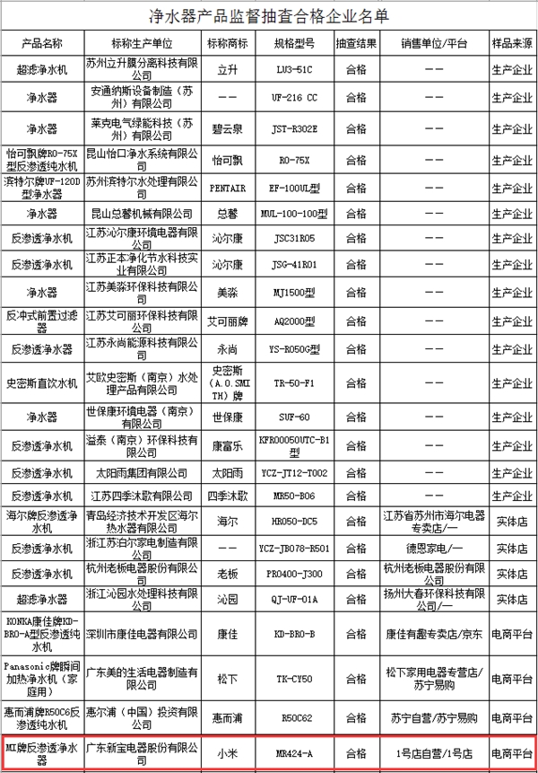 放心了！小米净水器经质检为合格品