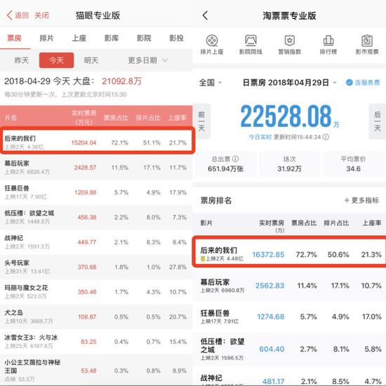 截止至4月29日15：44分猫眼+淘票票两家平台的票房数据