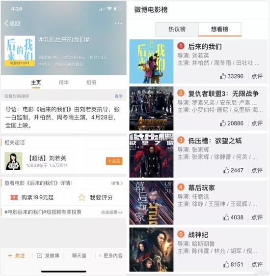 截止4月28日16：24分《后来的我们》位列微博电影想看榜第一，#电影后来的我们#话题阅读量超过10亿