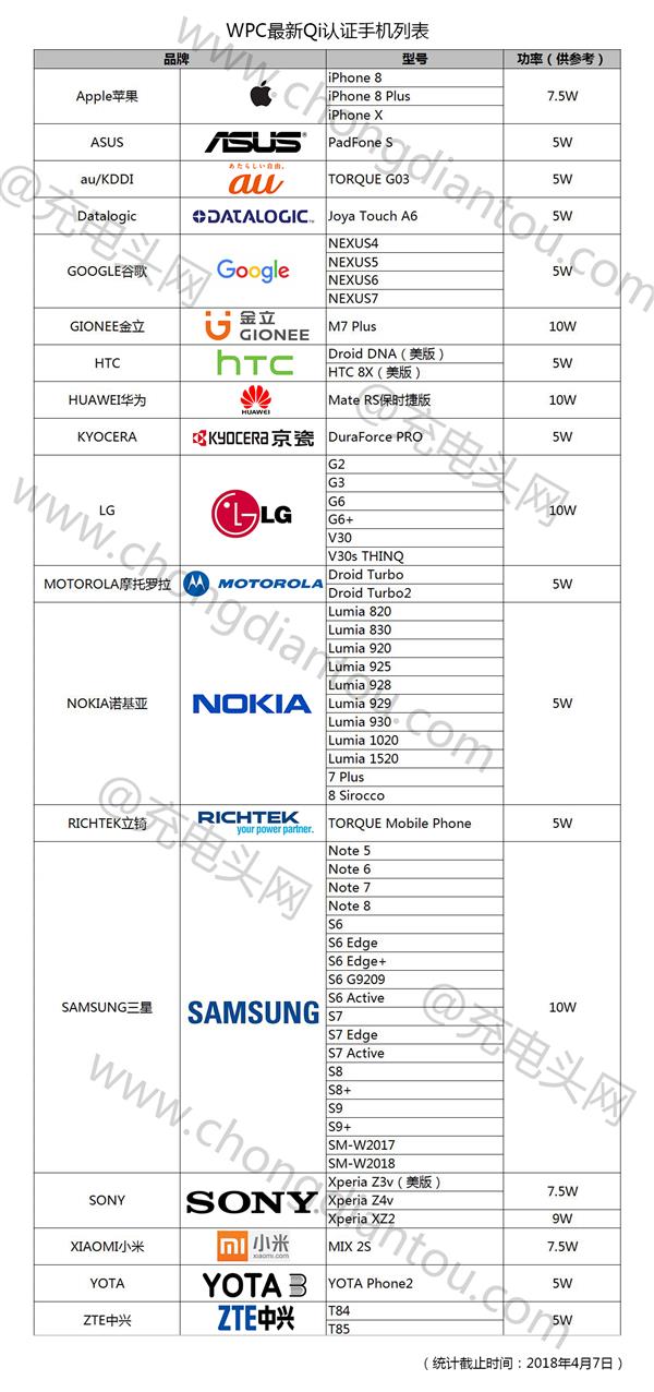 无线充电私有协议泛滥：Qi碎片化不容乐观