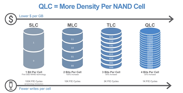 写入真脆弱！美光全球首发QLC闪存SSD：最大7.68TB