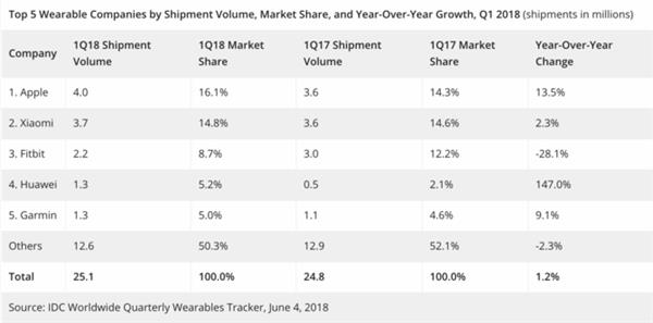 智能穿戴设备数据统计：苹果/华为增幅明显