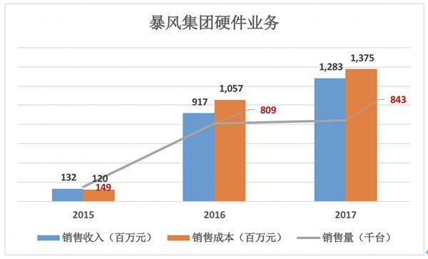 暴风 下一个乐视？