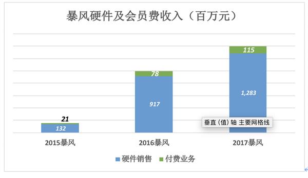 暴风 下一个乐视？