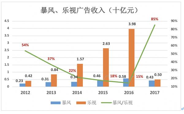 暴风 下一个乐视？