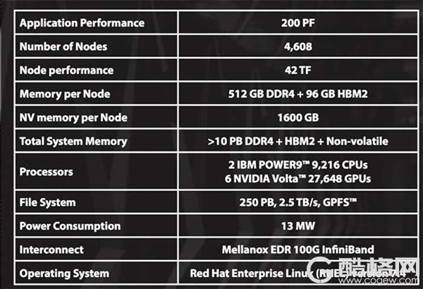 美国推出新超算Summit：IBM处理器、速度暂列世界第一