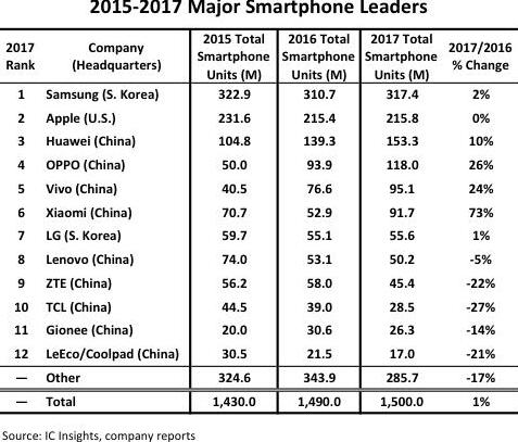 2017年智能手机出货量TOP12：中国供应商占9席