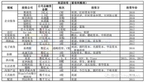 美团点评将递交招股书：仍将重点聚焦餐饮及产业链