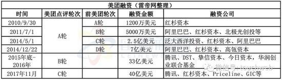 美团点评将递交招股书：仍将重点聚焦餐饮及产业链