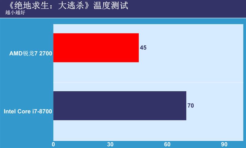 谁是吃鸡神器？二代锐龙7 2700正面PK八代酷睿i7-8700