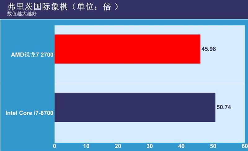 谁是吃鸡神器？二代锐龙7 2700正面PK八代酷睿i7-8700