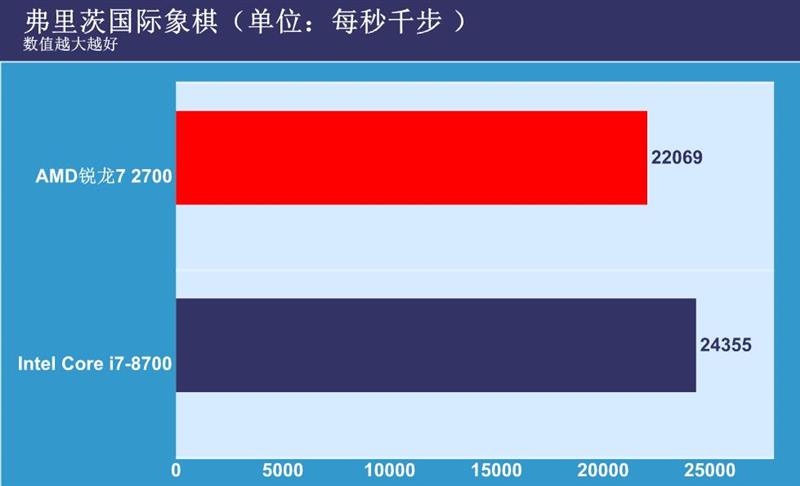 谁是吃鸡神器？二代锐龙7 2700正面PK八代酷睿i7-8700