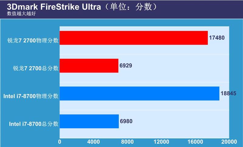 谁是吃鸡神器？二代锐龙7 2700正面PK八代酷睿i7-8700