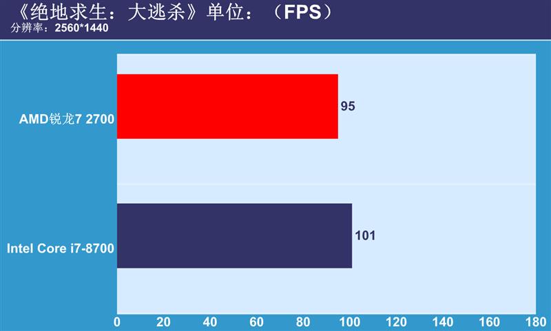 谁是吃鸡神器？二代锐龙7 2700正面PK八代酷睿i7-8700