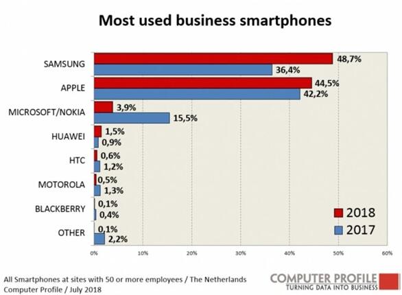 国外一份商务人士最爱用手机排名：三星第一、华为第四