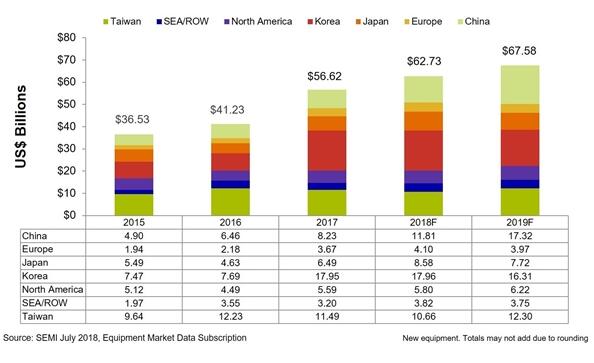 2018年全球半导体设备市场将达627亿美元: 中国跃居第二