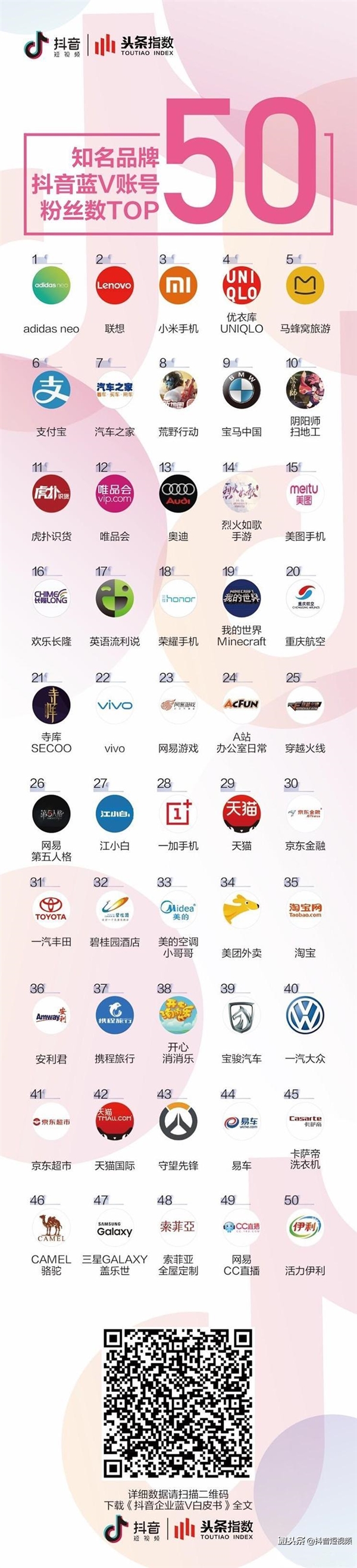 抖音公布蓝V粉丝数TOP50：小米排名第3