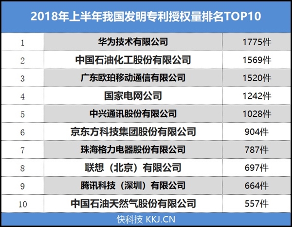 国家知识产权局公布2018上半年专利排名：华为第一