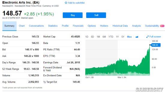 EA公司股价突破历史新高 总市值已达455亿美元