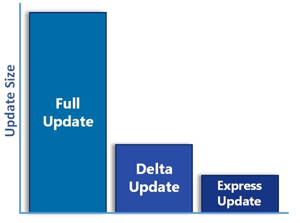 Windows 10计划终止增量更新 开启快速更新模式