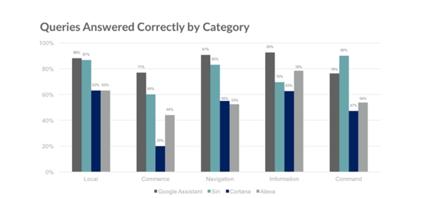 四款语音助手智商测试：Google Assistant第一 Siri紧跟其后