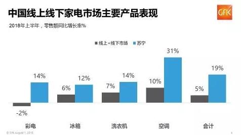 2018上半年家电市场规模超2000亿元 苏宁第一