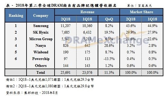 全球DRAM内存市场营收再创纪录 三星毛利率接近70%