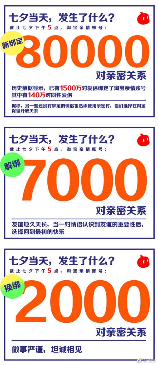 七夕节淘宝账号新增绑定8万对：累计达1500万对 140万对是同性爱侣