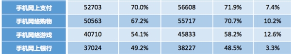 中国网民已超8亿：手机上网占比98.3% 网络支付普及率达71%