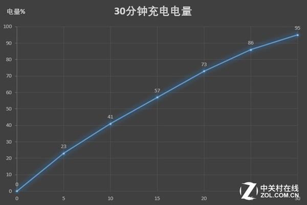 35分钟充满电 OPPO Find X兰博基尼版上手