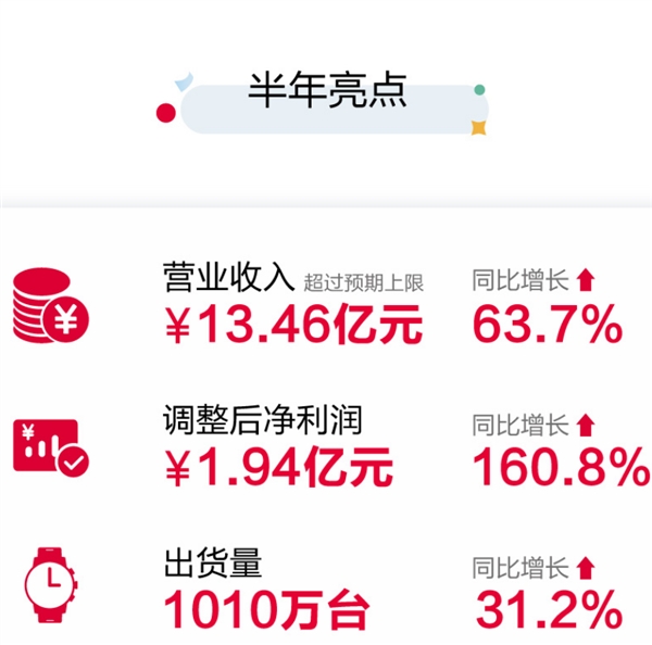 营收13.46亿 华米公布上半年业绩：净利润增长160.8%