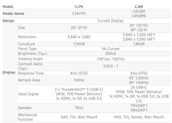 三星宣布推出CJ79：全球首款雷电3接口曲面QLED显示器
