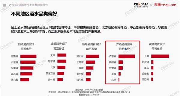 天猫：90后偏爱低度小瓶酒 最能喝的不在东三省而在云贵粤