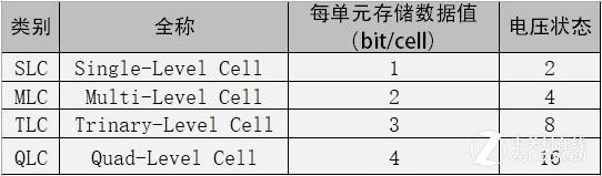 从SLC到QLC：缺点最大的SSD成HDD劲敌