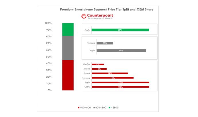 Counterpoint公布全球高端智能手机市场数据报告 400-600美元产品价格区间市场份额OPPO排名第一