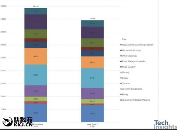 第三方分析iPhone XS Max成本：比iPhone X贵了